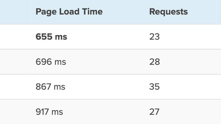Speed test