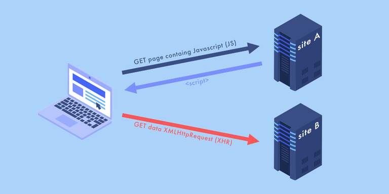 Bypassing same origin policies