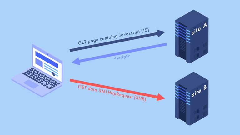 Bypassing same origin policies