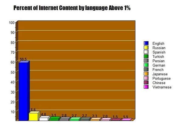 Recent statistics