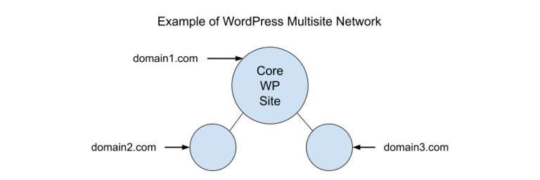 multisite network