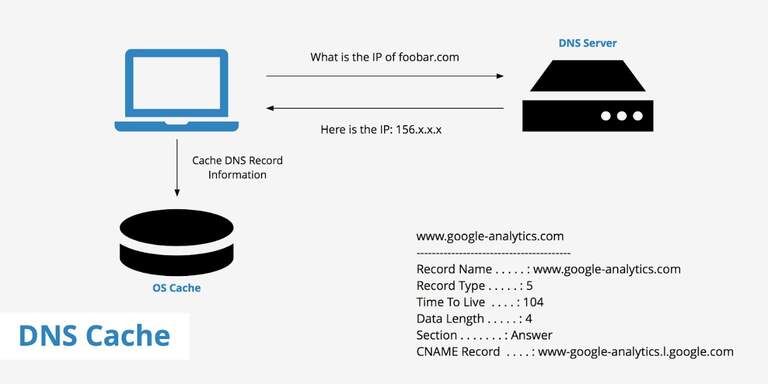 Many DNS servers cache their data for a specified period