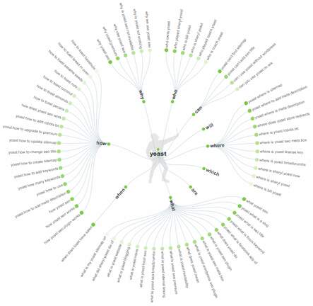 Yoast-Keywords-AnswerThePublic
