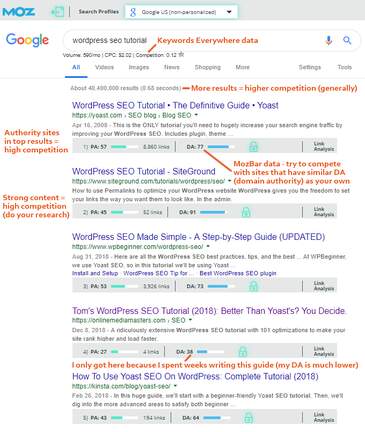 Keyword-Competition