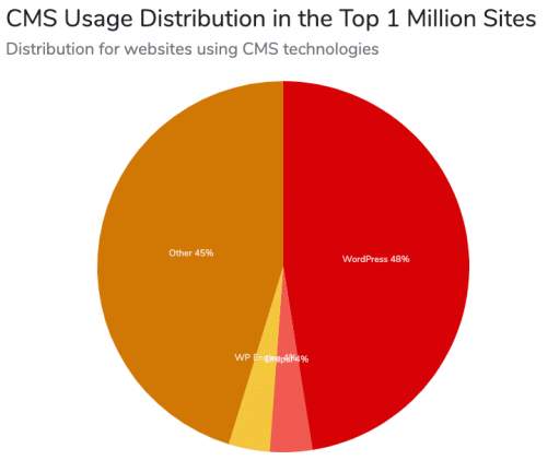 CMS usage