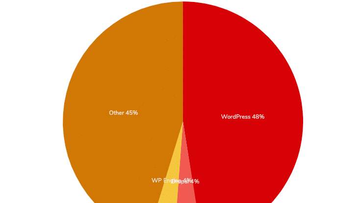 CMS usage